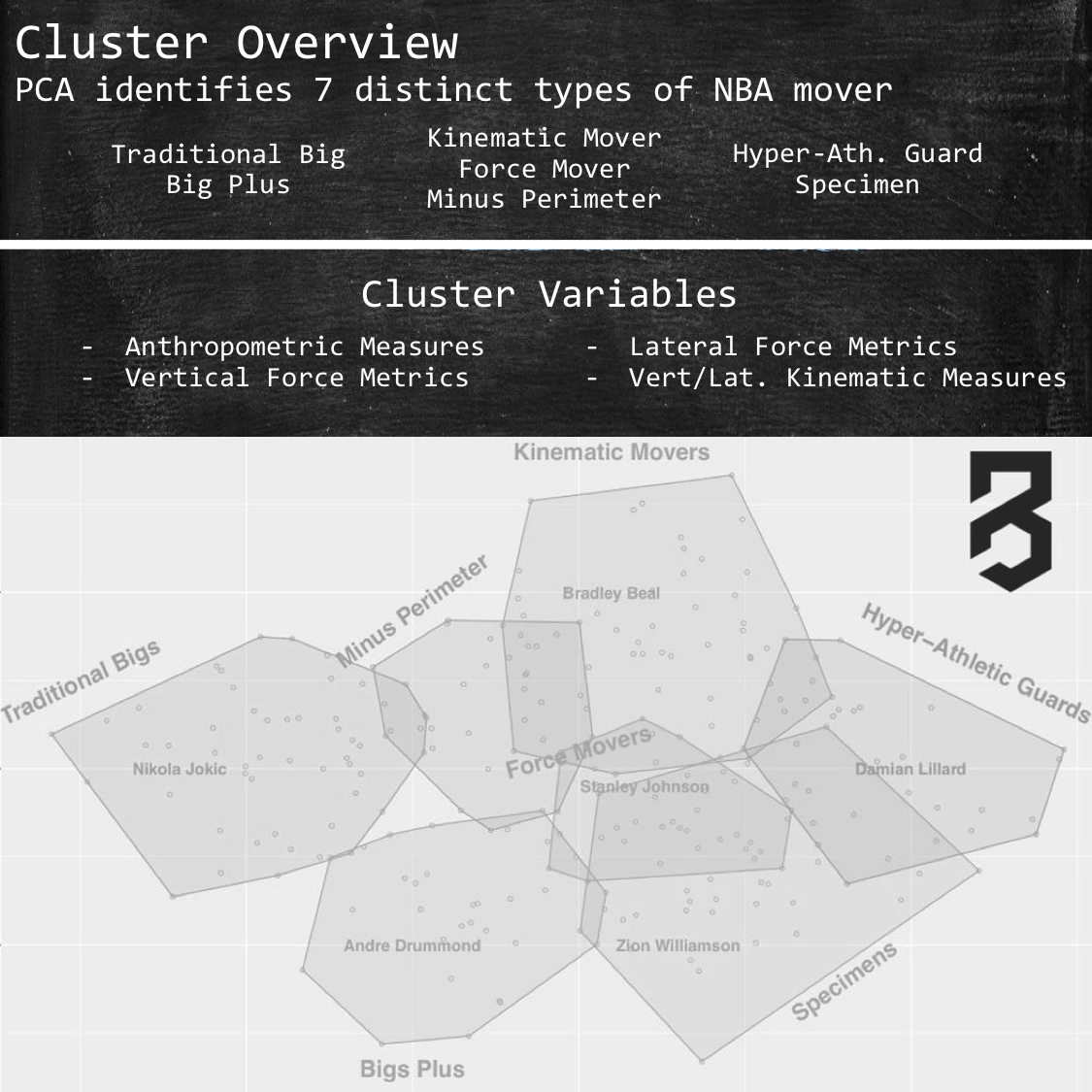 Cluster Analysis Data Modeling Machine Learning P3