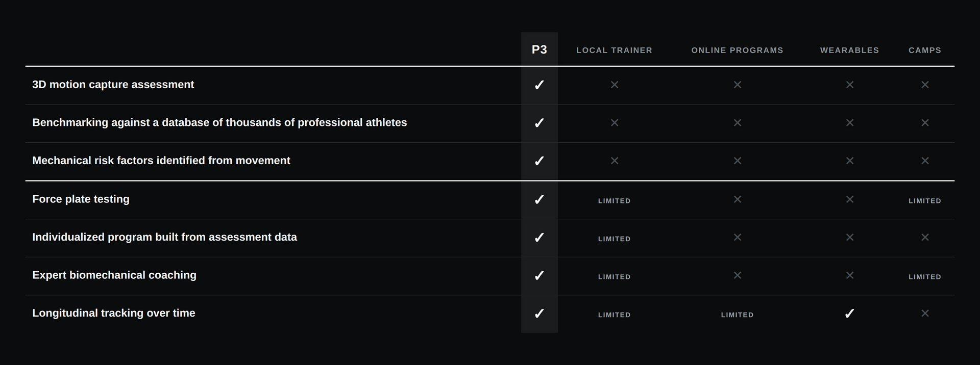 Comparison table: P3 College Prep versus a local trainer, a camp or combine, and wearables