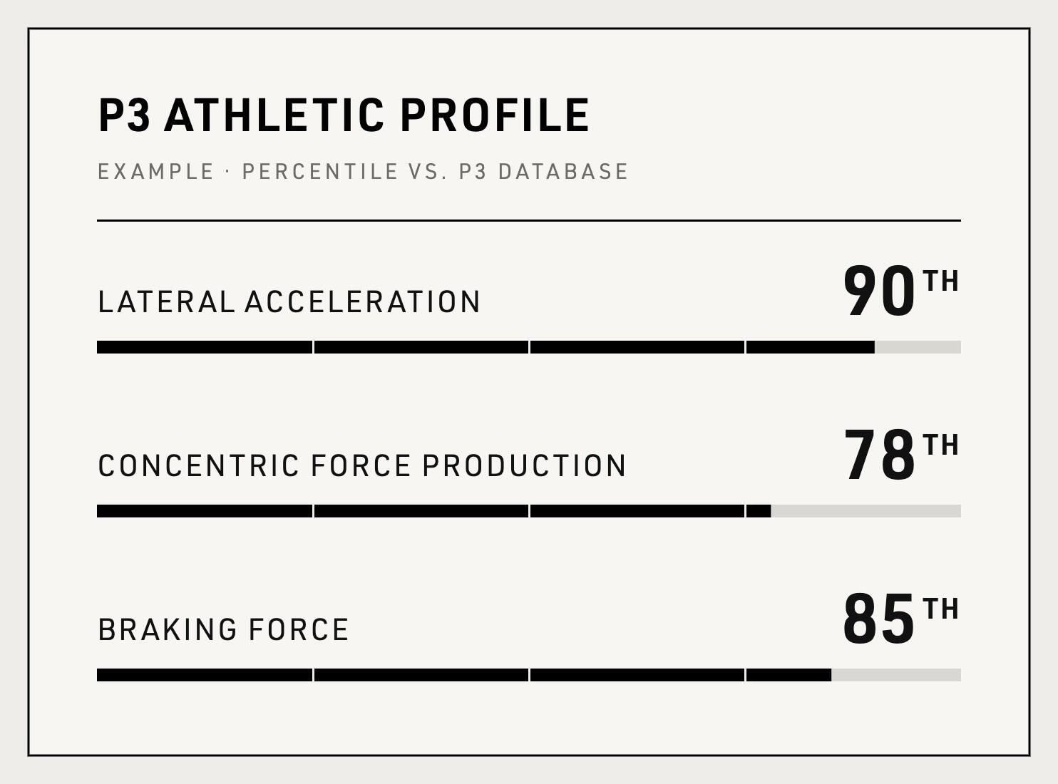 Example P3 Athletic Profile: lateral acceleration 90th percentile, concentric force production 78th percentile, braking force 85th percentile.