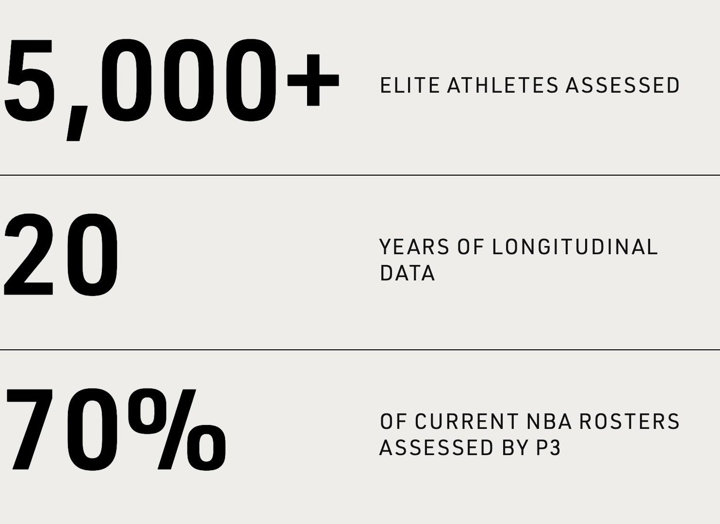 5,000+ elite athletes assessed. 20 years of longitudinal data. 70% of current NBA rosters assessed by P3.