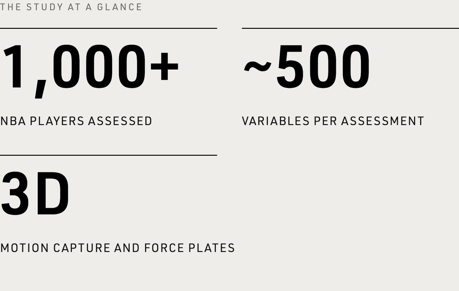 1,000+ NBA players assessed, about 500 variables per assessment, 3D motion capture and force plates.