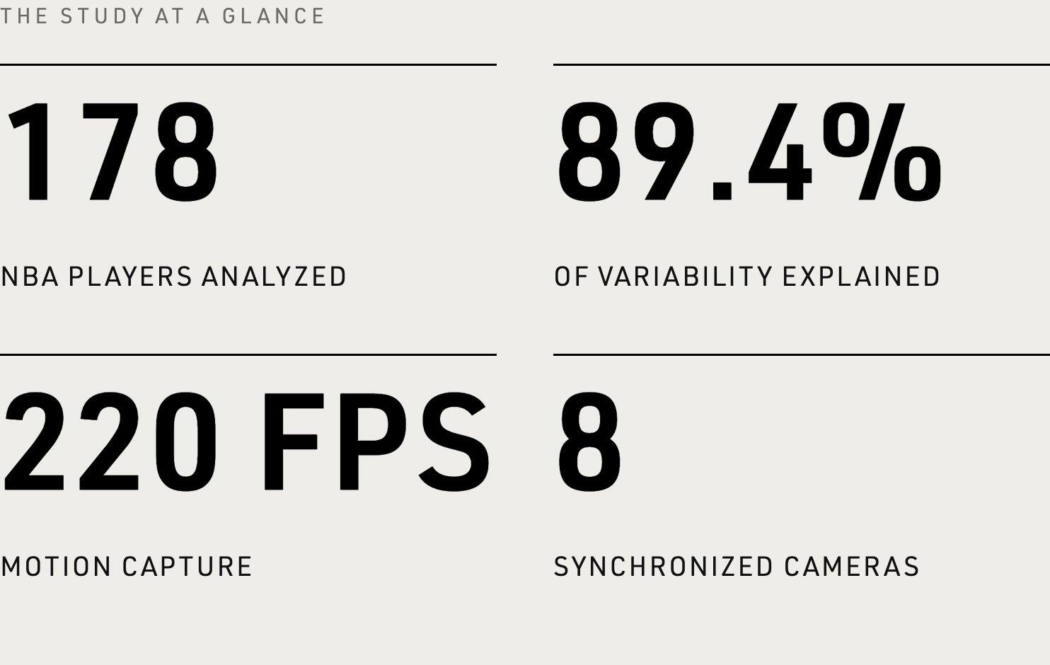 178 NBA players analyzed, 89.4% of variability explained, 220 fps motion capture, 8 synchronized cameras.