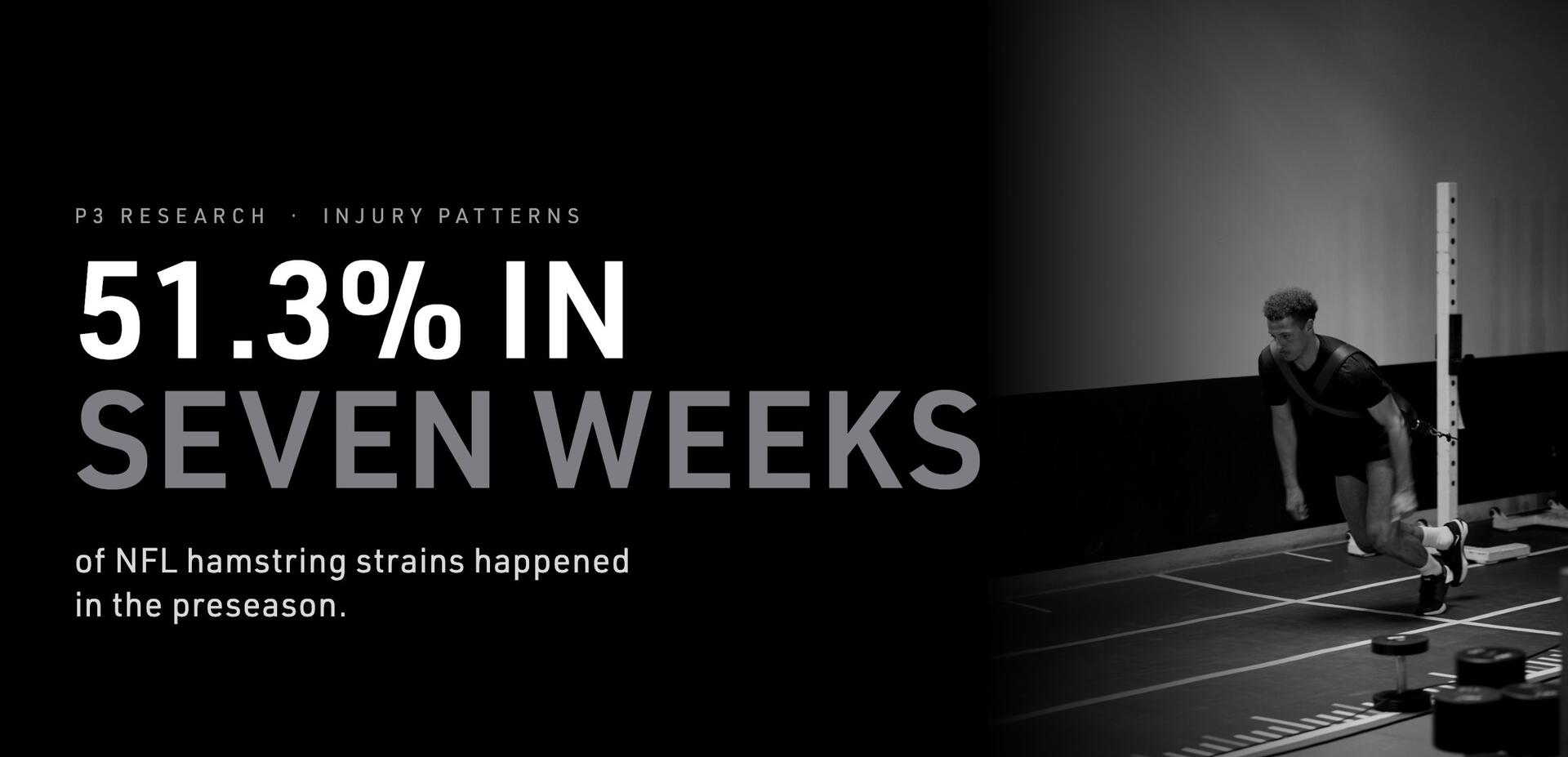 P3 research, injury patterns: 51.3% of NFL hamstring strains happened in the seven-week preseason.