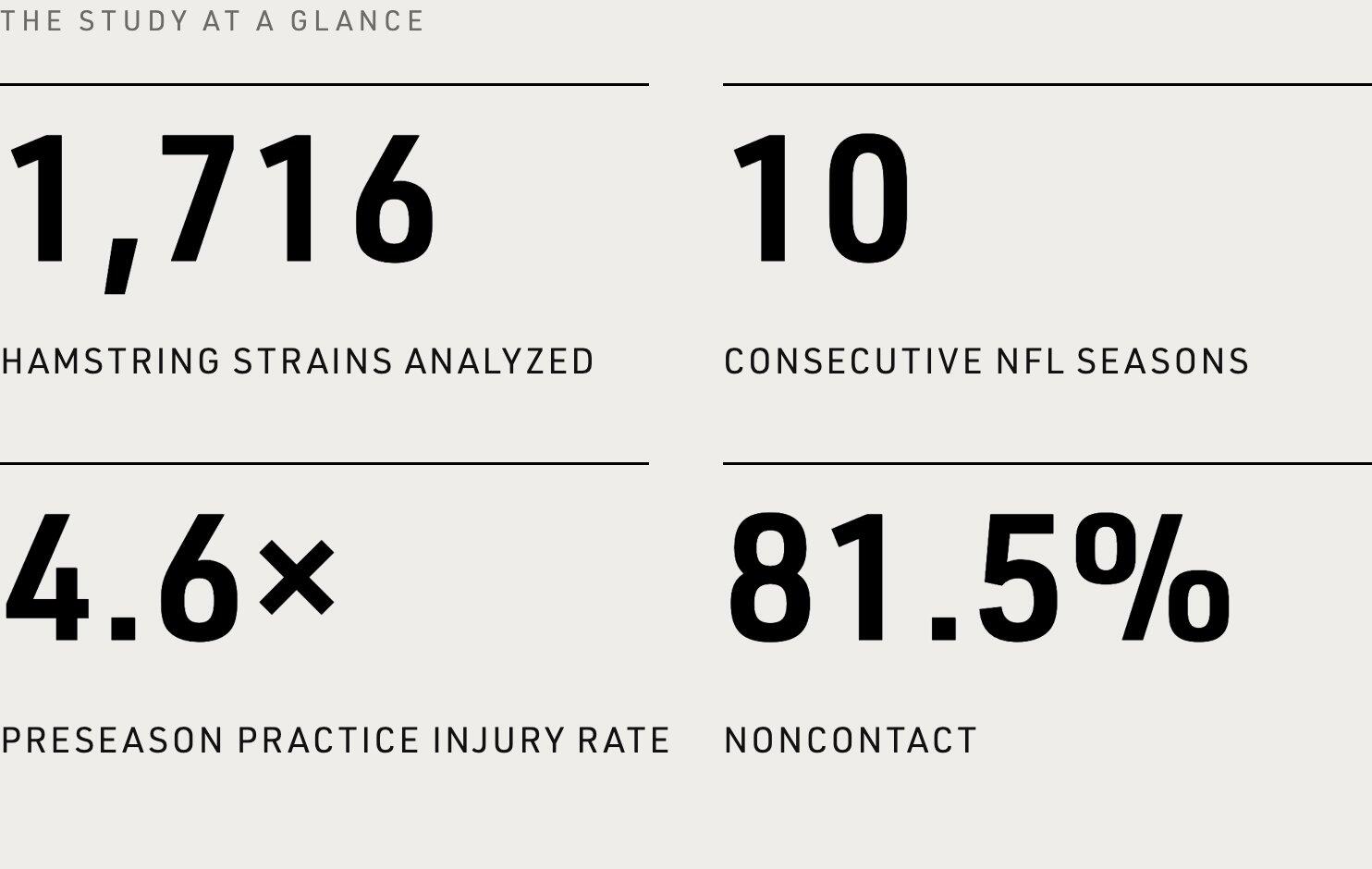 1,716 hamstring strains analyzed across 10 consecutive NFL seasons, 4.6 times preseason practice injury rate, 81.5% noncontact.