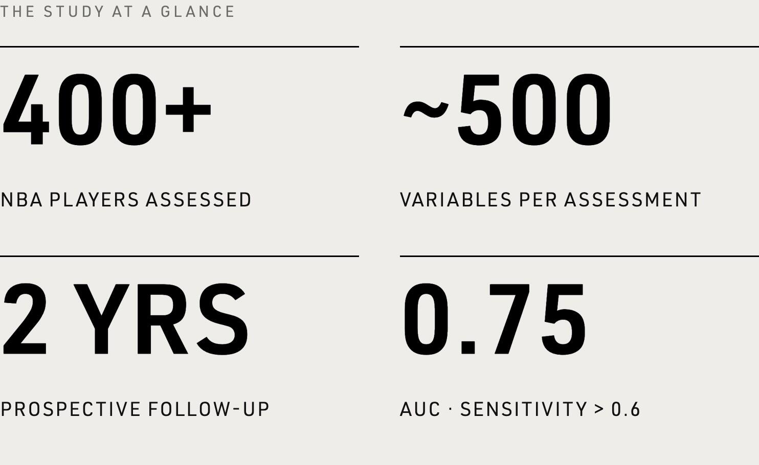 The study at a glance: 400+ NBA players assessed, about 500 variables per assessment, two-year prospective follow-up, AUC 0.75 with sensitivity greater than 0.6.