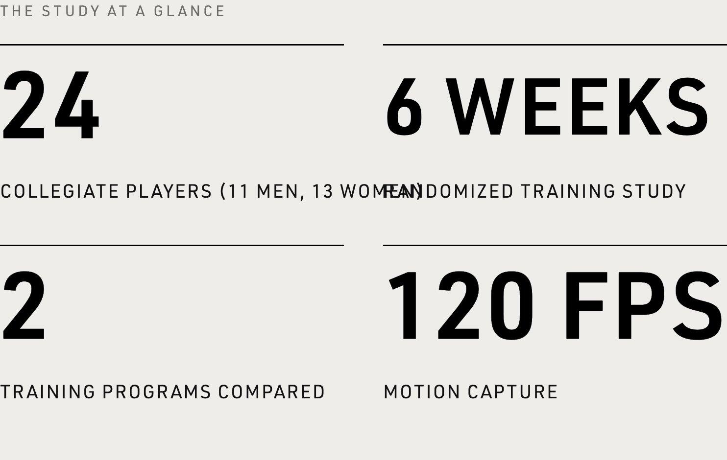 24 collegiate players, 11 men and 13 women, six-week randomized training study, two training programs compared, 120 fps motion capture.