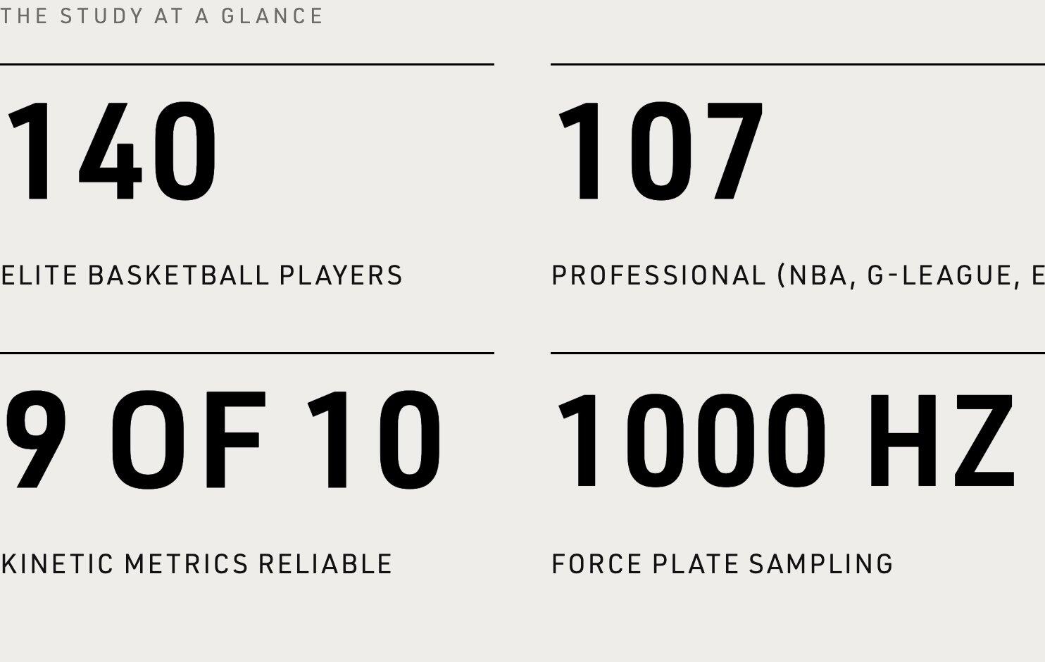 140 elite basketball players, 107 professional, 9 of 10 kinetic metrics reliable, 1000 Hz force plate sampling.